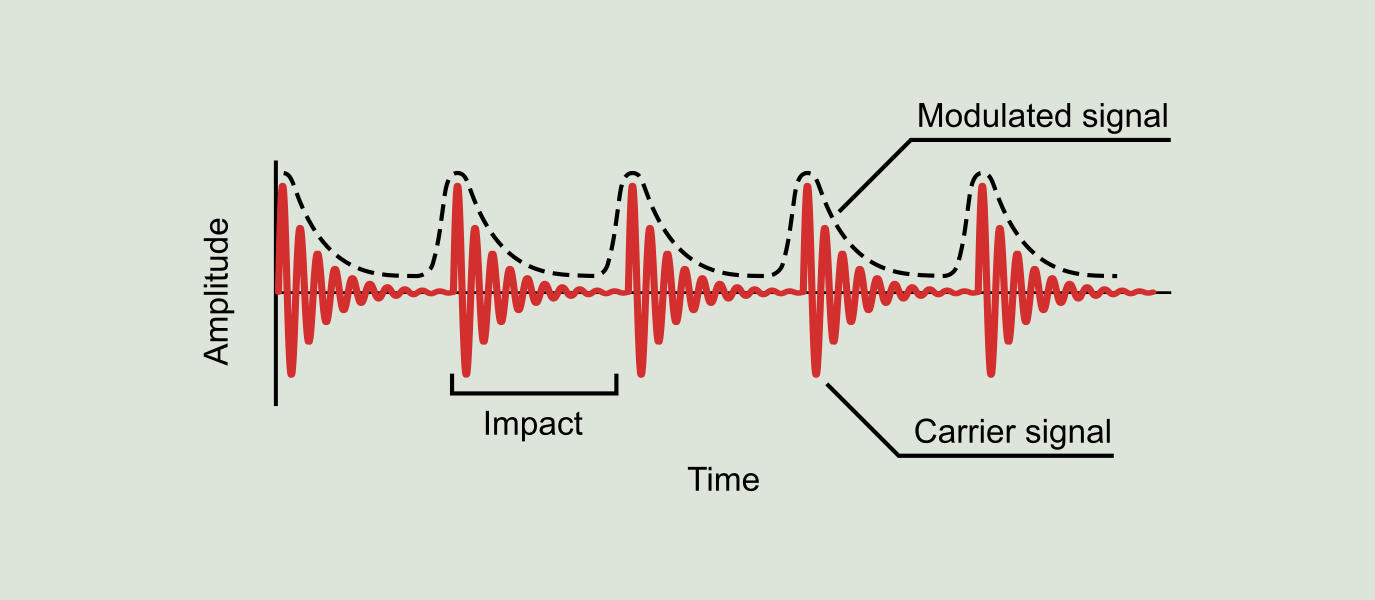 Figure 9.15: Waveform recorded on a defective bearing